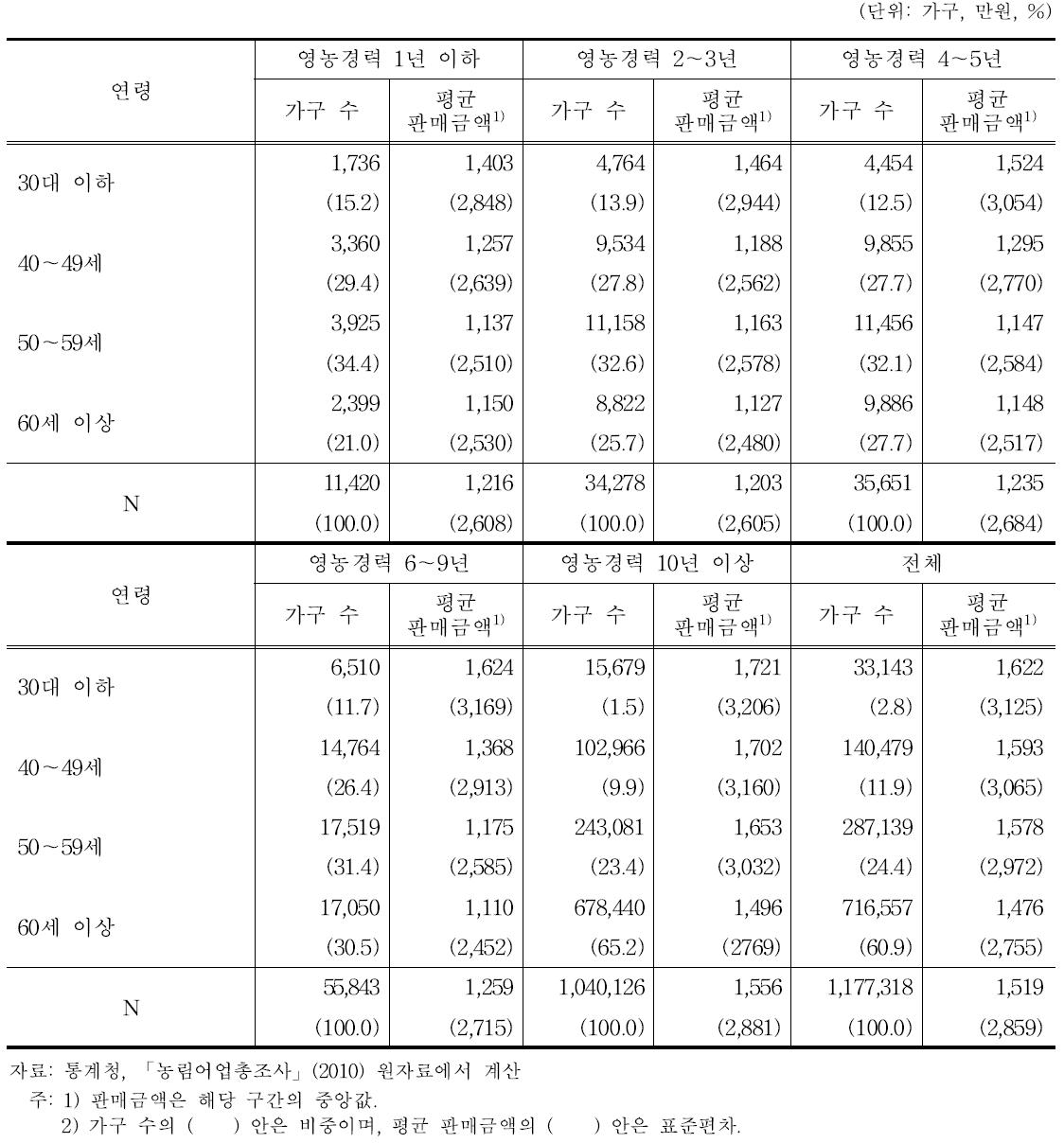 일반농가 경영주의 연령대별 농축산물 판매금액