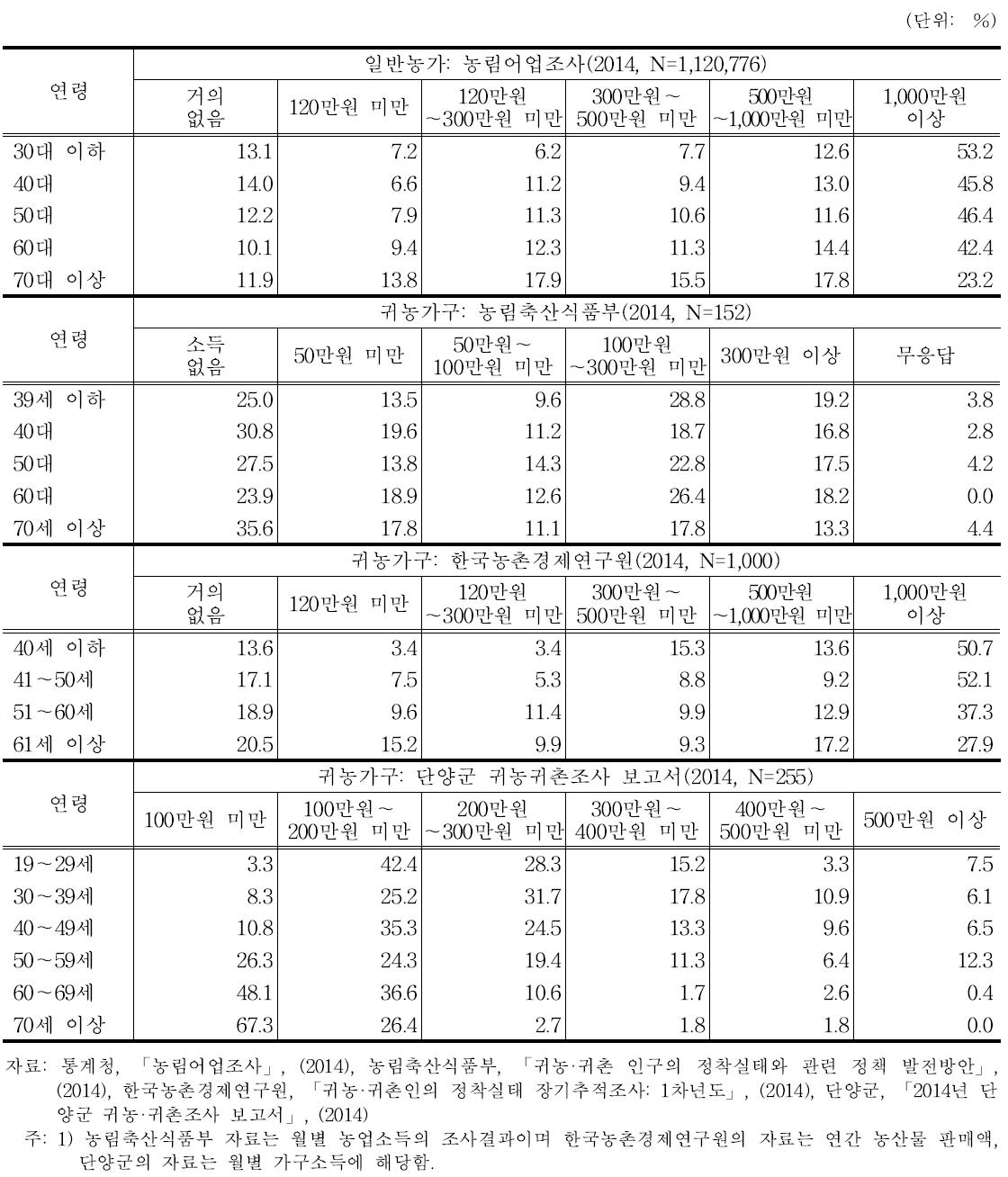 일반농가 및 귀농가구의 영농성과