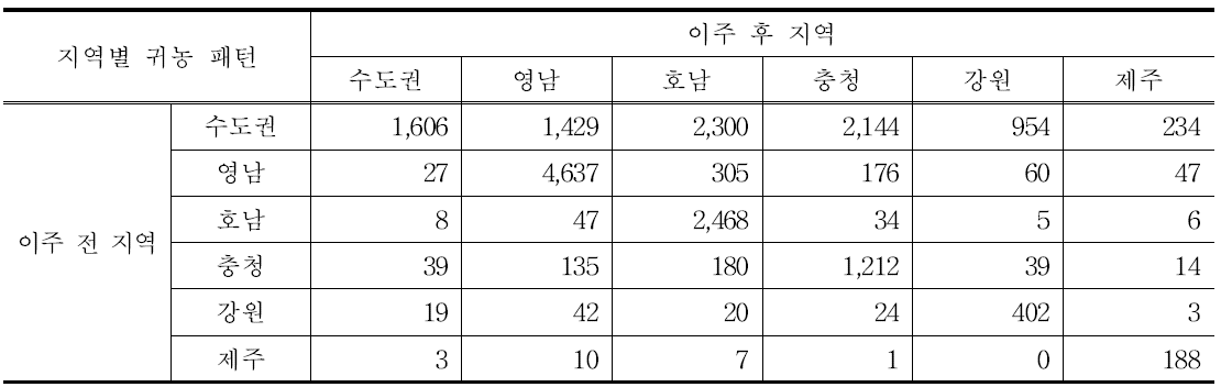 2013년 지역별 귀농 패턴