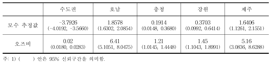 준대칭성 모형의 모수 추정값