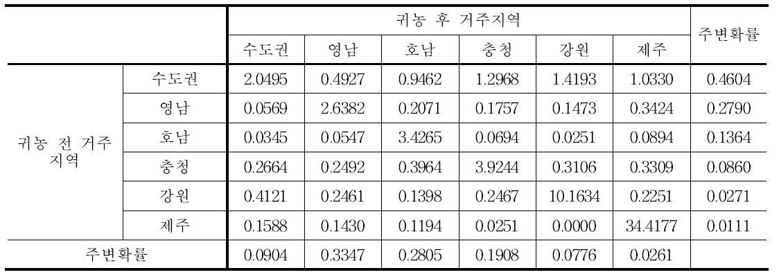 전체 데이터에 대한 총합 레퍼런스 코딩 분석 결과