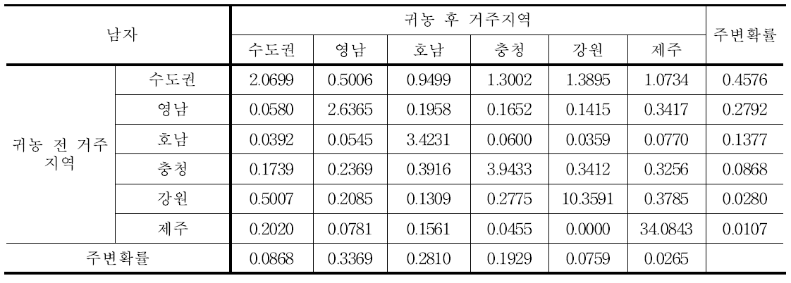 남성 귀농인의 총합 레퍼런스 코딩을 이용한 분석 결과