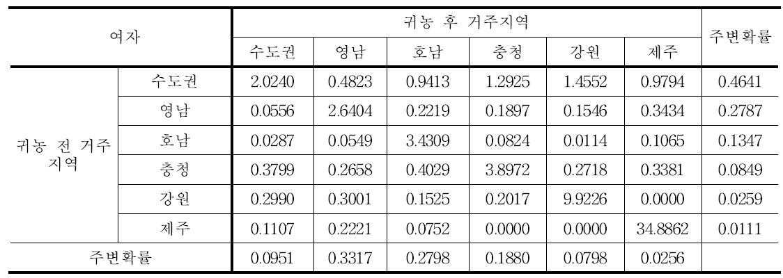 여성 귀농인의 총합 레퍼런스 코딩을 이용한 분석 결과