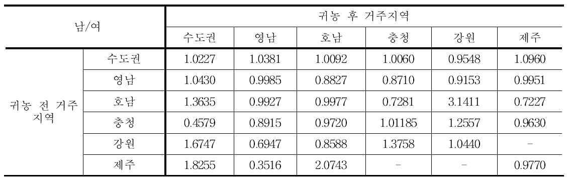 총합 레퍼런스 코딩을 이용한 성별에 따른 귀농인 비율