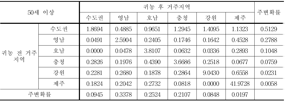 총합 레퍼런스 코딩을 이용한 50세 이상 귀농인 비율