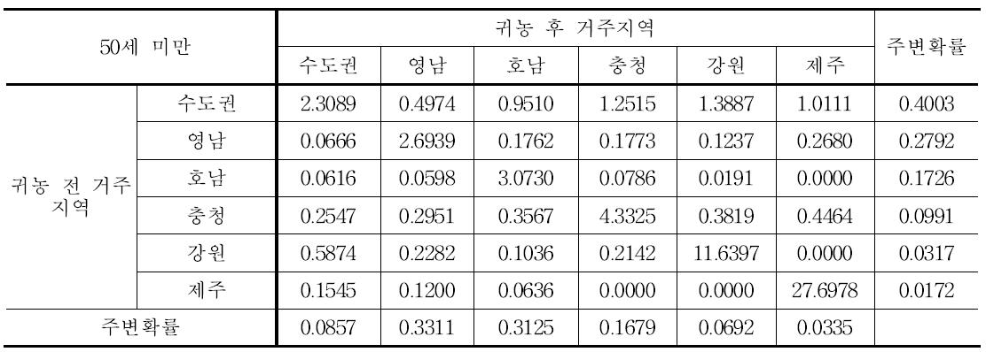 총합 레퍼런스 코딩을 이용한 50세 미만 귀농인 비율