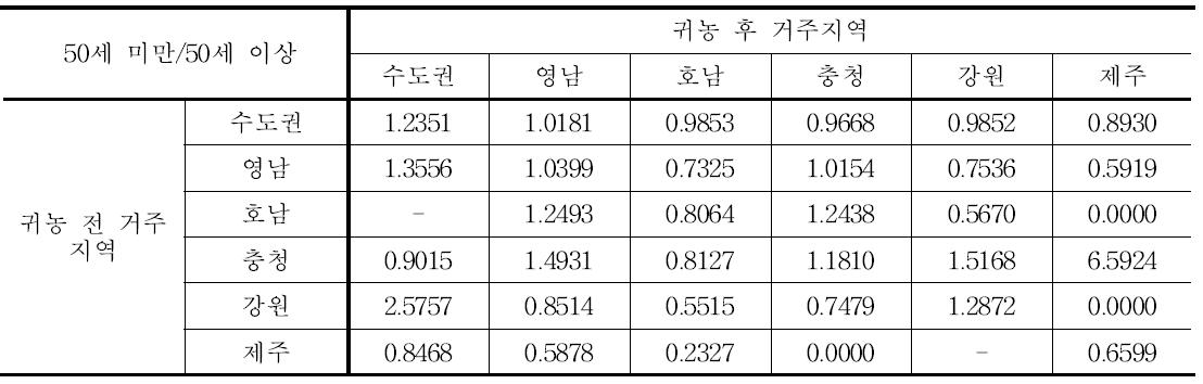 총합 레퍼런스 코딩을 이용한 50세 미만 귀농인과 50세 이상 귀농인 비율