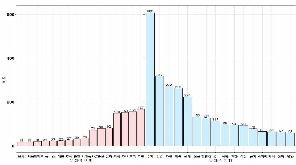 귀농관련 단어출현순위(1~15순위): 2012-2014년