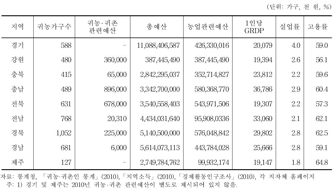 2010년 지역별 자료