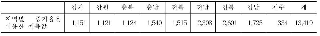 2010〜2013년 평균증가율을 적용한 2014년 귀농가구수 예측값