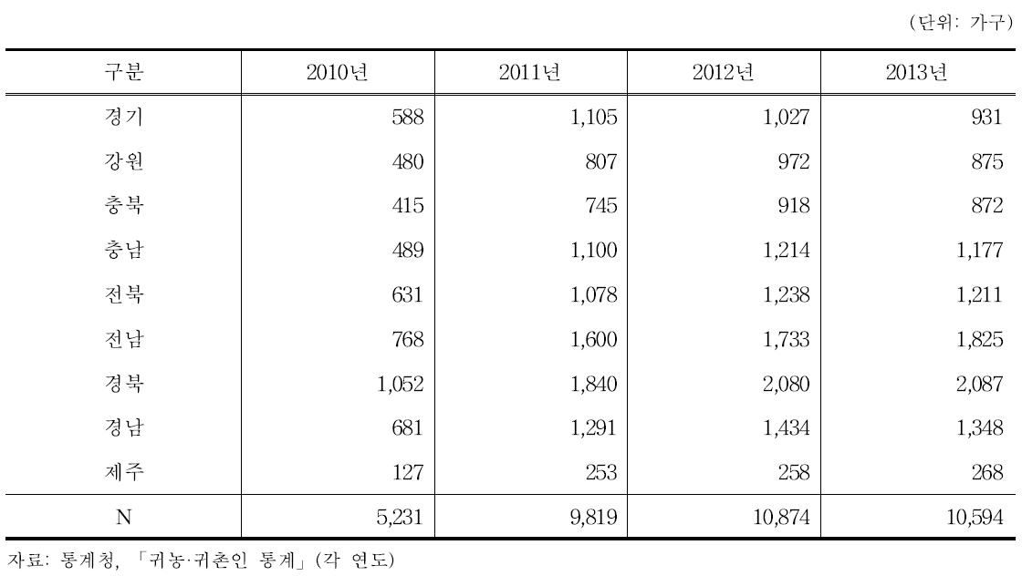 귀농가구수 추이: 2010〜2013년