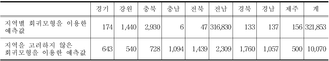 일반적인 회귀모형을 이용한 2014년 귀농가구수 예측값