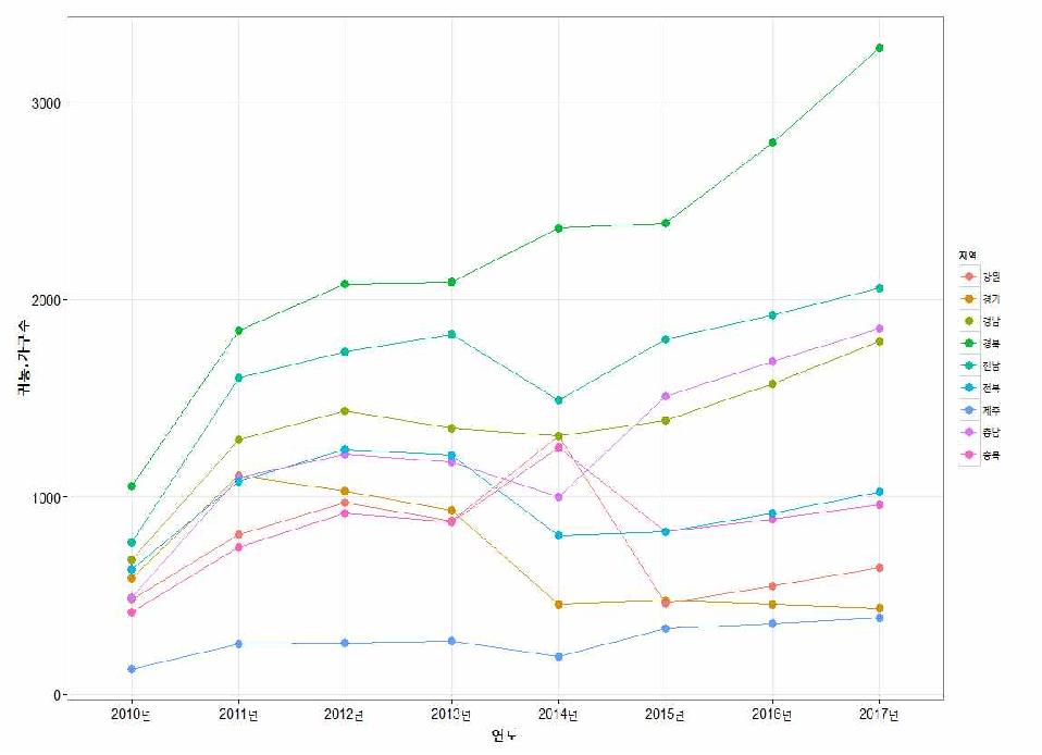 2010～2017년 지자체별 귀농가구수