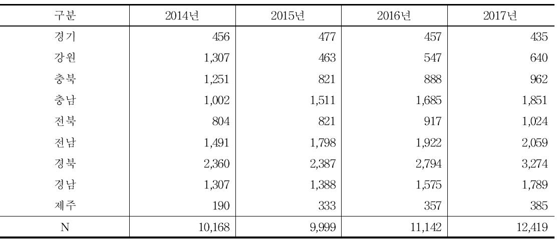 계층적 회귀모형을 이용한 귀농가구수 예측값: 2014～2017년