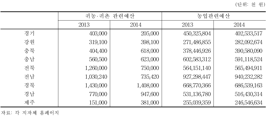2013년, 2014년 지자체별 귀농 귀촌 관련예산 및 농업관련예산