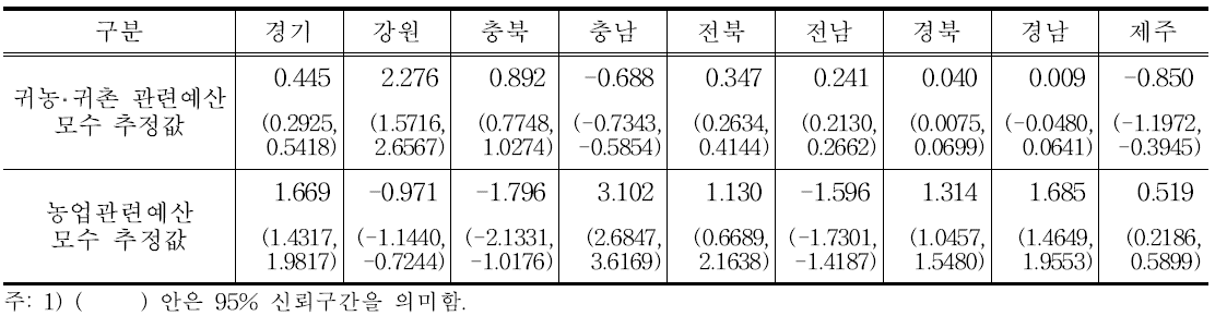 계층적 회귀모형을 통한 지자체별 예산 모수 추정값