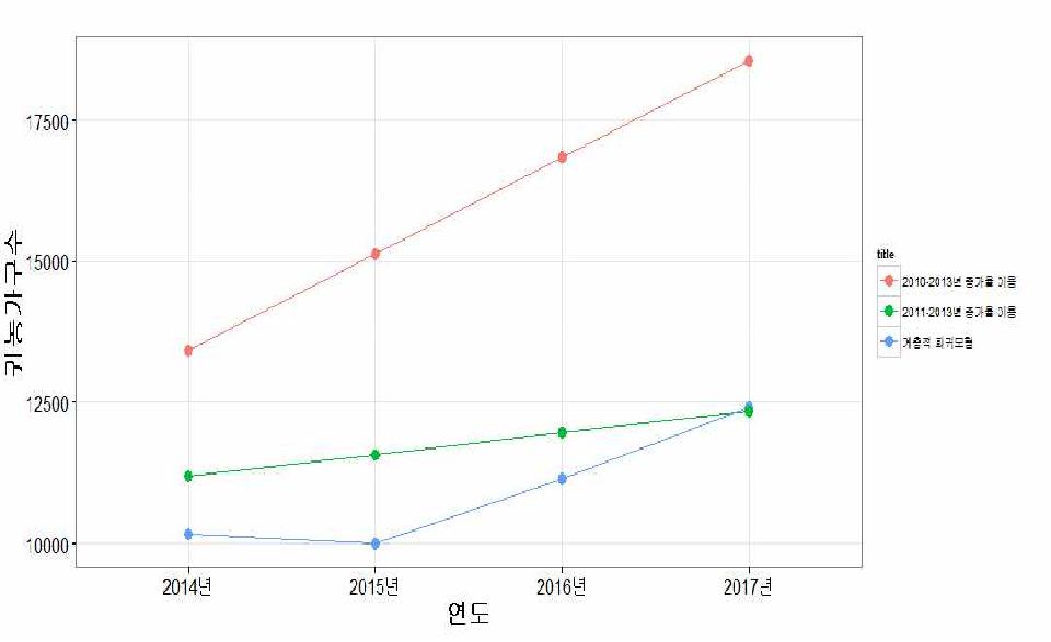 2010년〜2013년 증가율, 2011년〜2013년 증가율, 계층적 회귀모형을 이용한총 귀농가구수 예측값