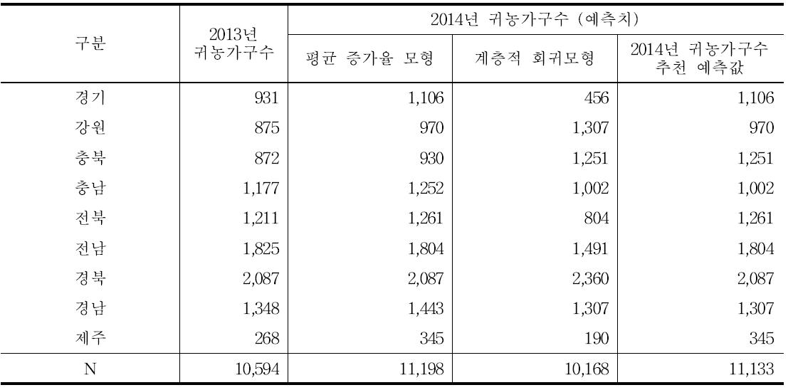 2014년 귀농가구수 예측값