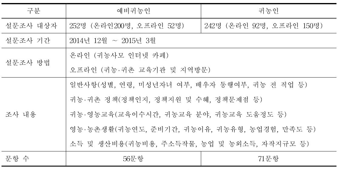 예비귀농인 및 귀농인 설문조사 개요