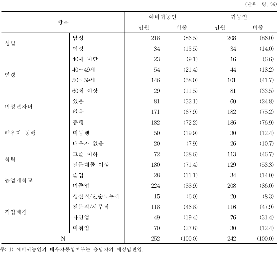 설문조사 응답자의 특성: 인적특성