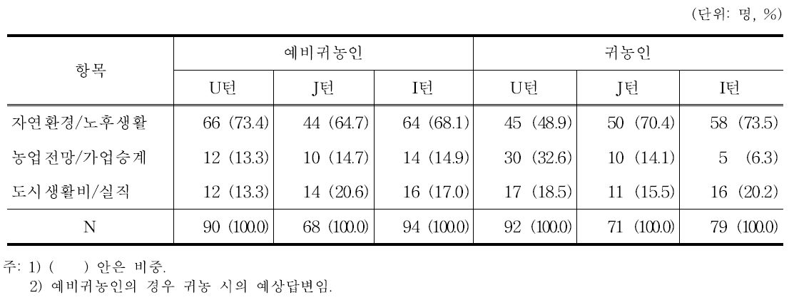 설문조사 응답자의 특성: 귀농유형 및 귀농이유