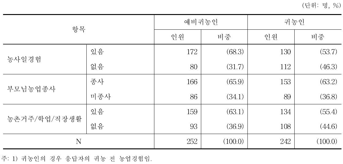 설문조사 응답자의 특성: 농업경험