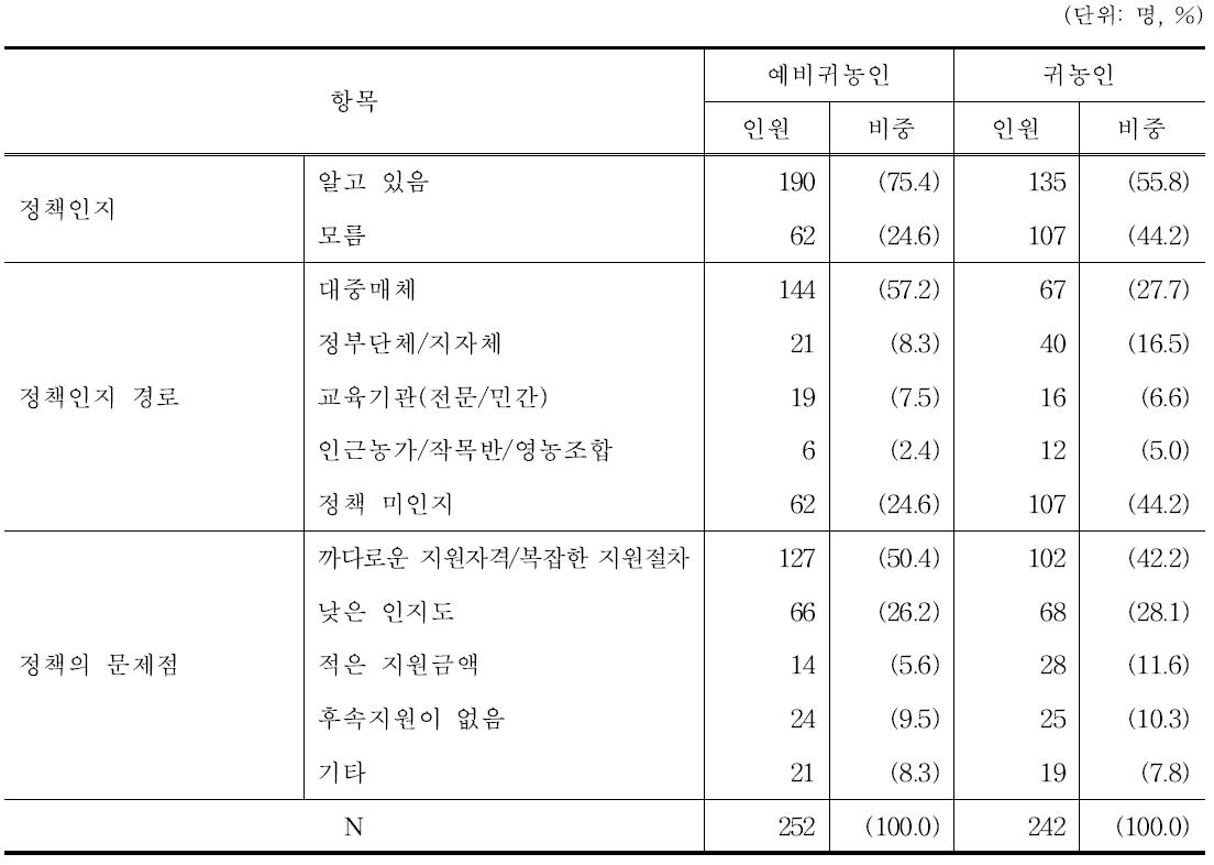 귀농 귀촌 정책인지 및 정책문제점