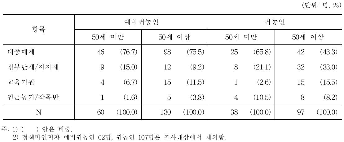 연령별 정책인지 경로