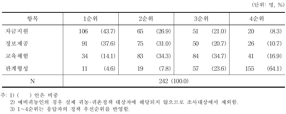 귀농인의 정책수요(정책 우선순위)