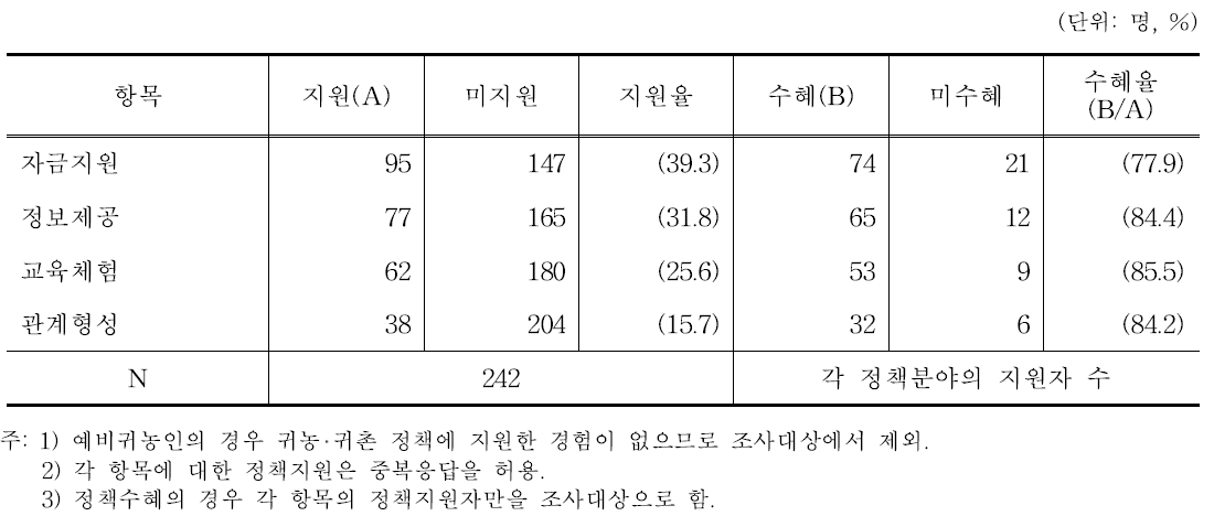 귀농인의 귀농·귀촌정책 지원 및 수혜여부