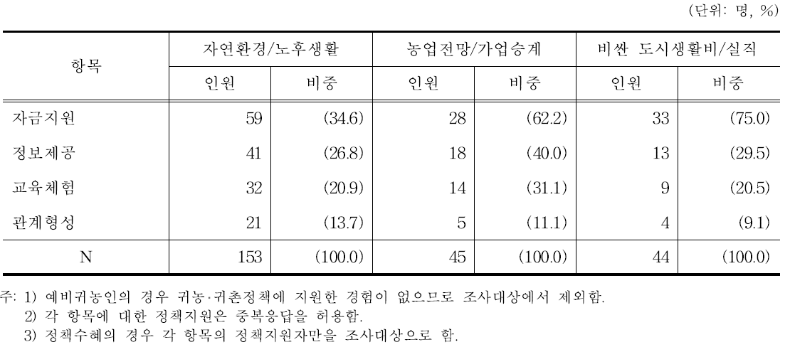 귀농인의 귀농동기별 정책지원 분야