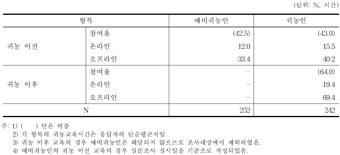 온라인·오프라인 귀농교육 참여율 및 참여시간