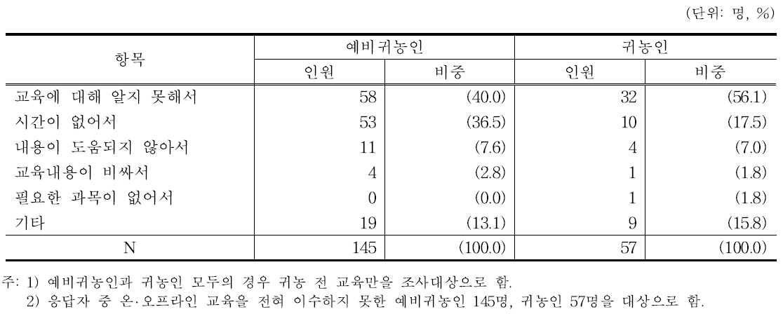 귀농교육을 받지 않은 이유