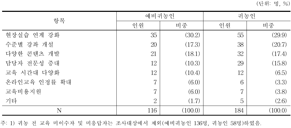 귀농교육의 개선점