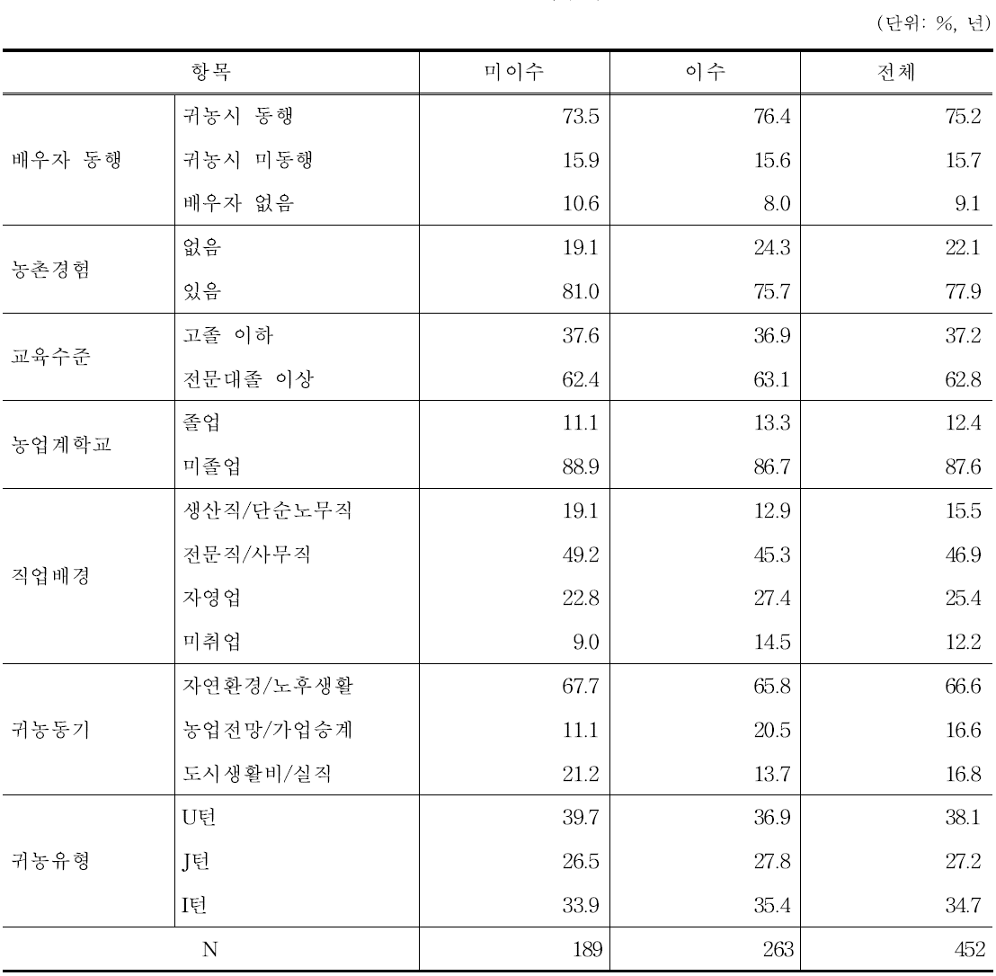 귀농교육 이수자 특성