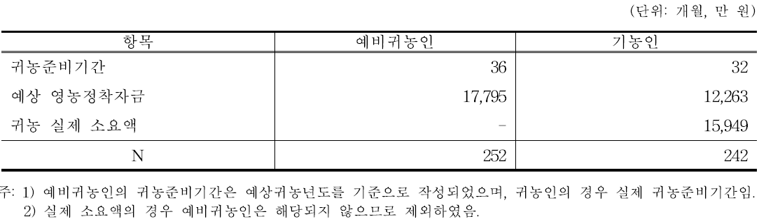 귀농준비기간 및 예상 영농정착자금