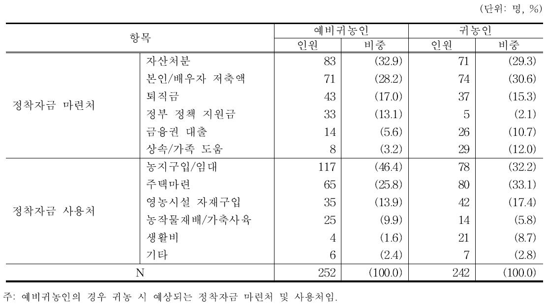 영농정착자금 주요 마련처 및 사용처