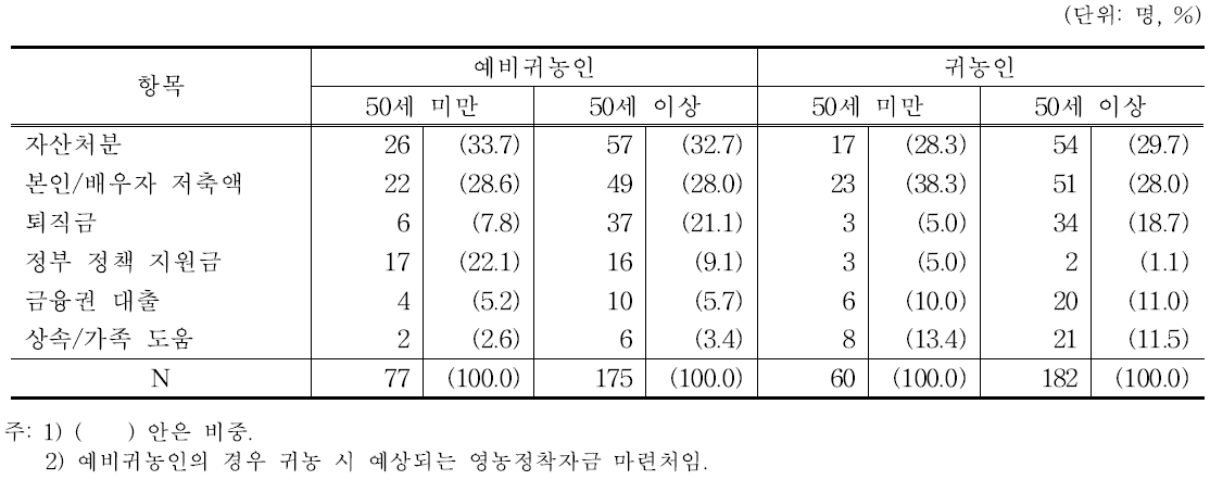 연령별 영농정착자금 주요 마련처