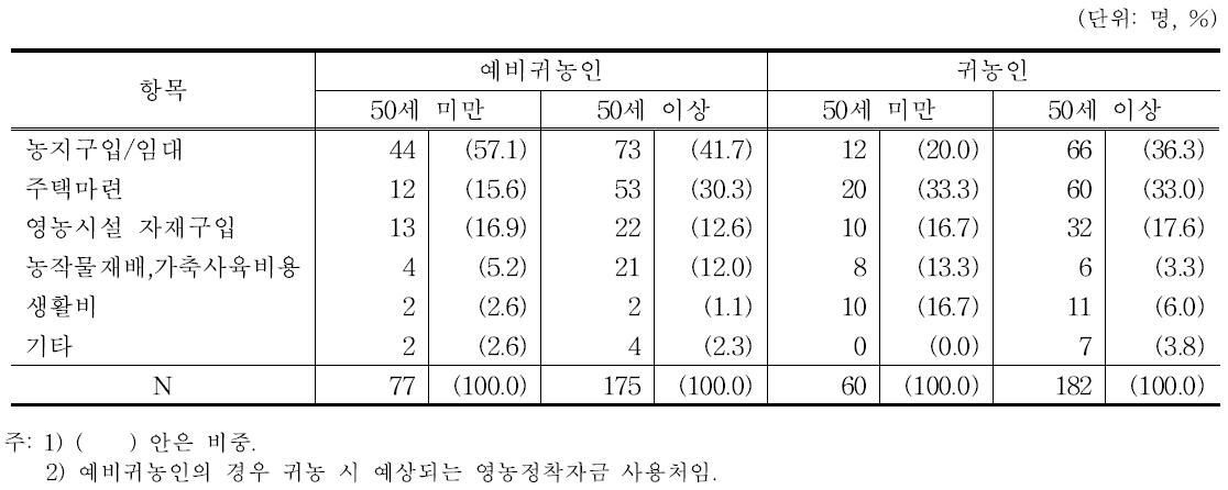 연령별 영농정착자금 주요 사용처