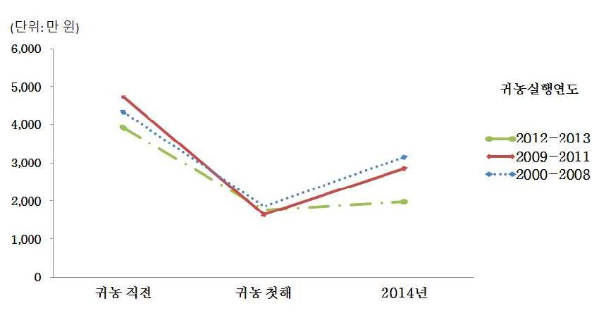 귀농인의 귀농연도별 연평균 가구소득 변화 추이