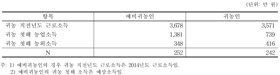 귀농 전·후의 연간 가구소득 현황