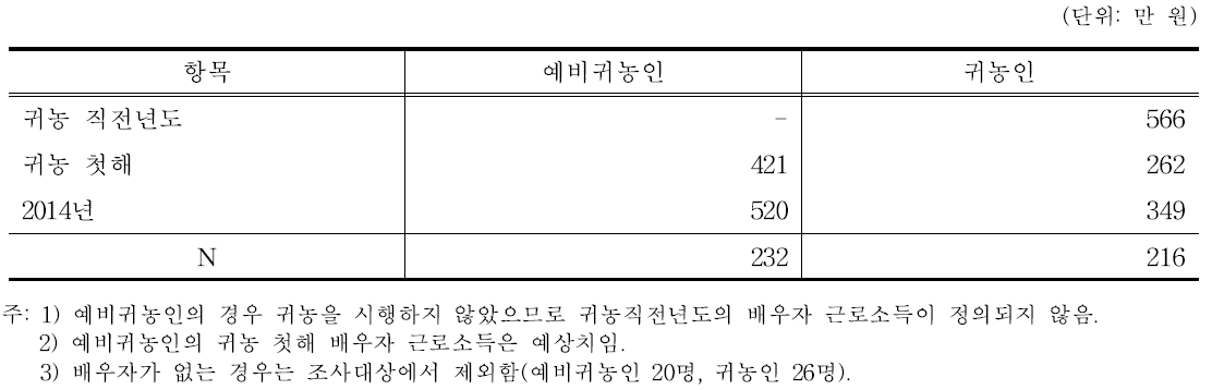 귀농 전·후 배우자의 근로소득 현황