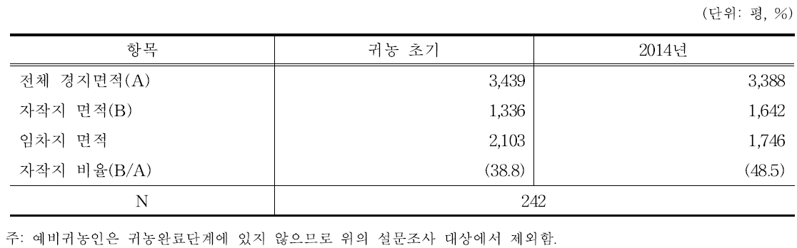 귀농 초기 및 현재 경지 현황