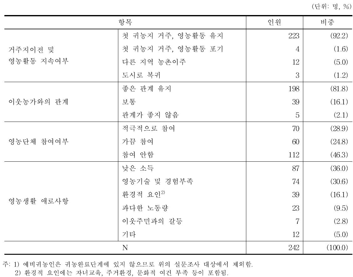 귀농인의 영농활동 및 전반적인 생활 현황