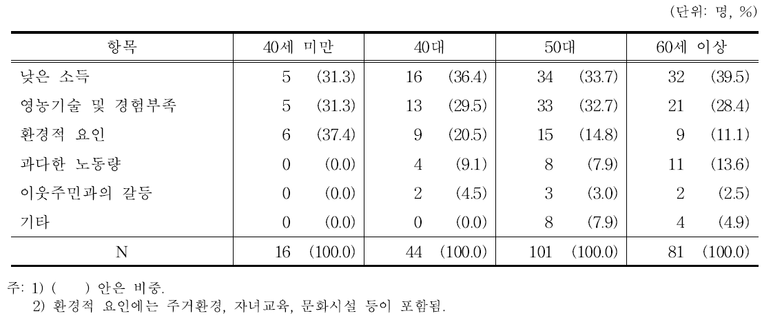 귀농인의 연령별 영농생활 중 어려운 점