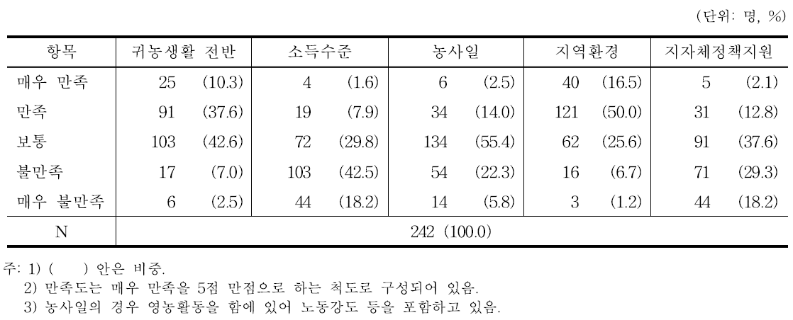 귀농인의 귀농 만족도