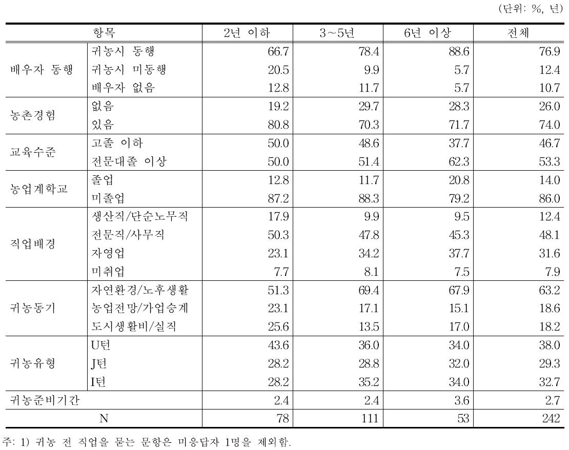 일반적 특성