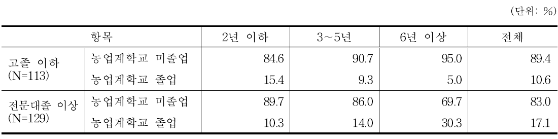 교육수준별 농업계학교 졸업 여부