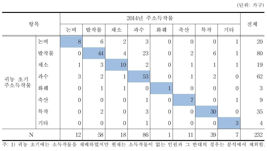 귀농 이후 주소득작물의 변화