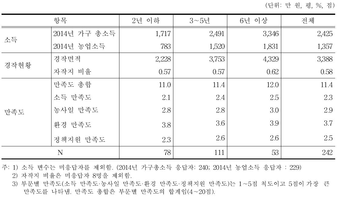 귀농 단계별 성과